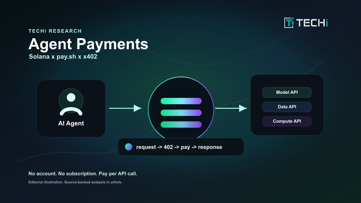 Pay-Per-API 402 Guide: Build Agentic Payment Flows