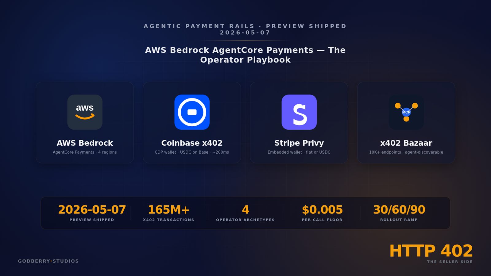 Pay-Per-API 402 Guide: Build Agentic Payment Infrastructure