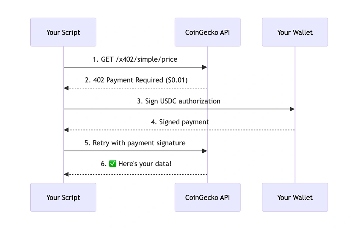 Pay-Per-API 402 Guide: Building Agentic Payment Infrastructure