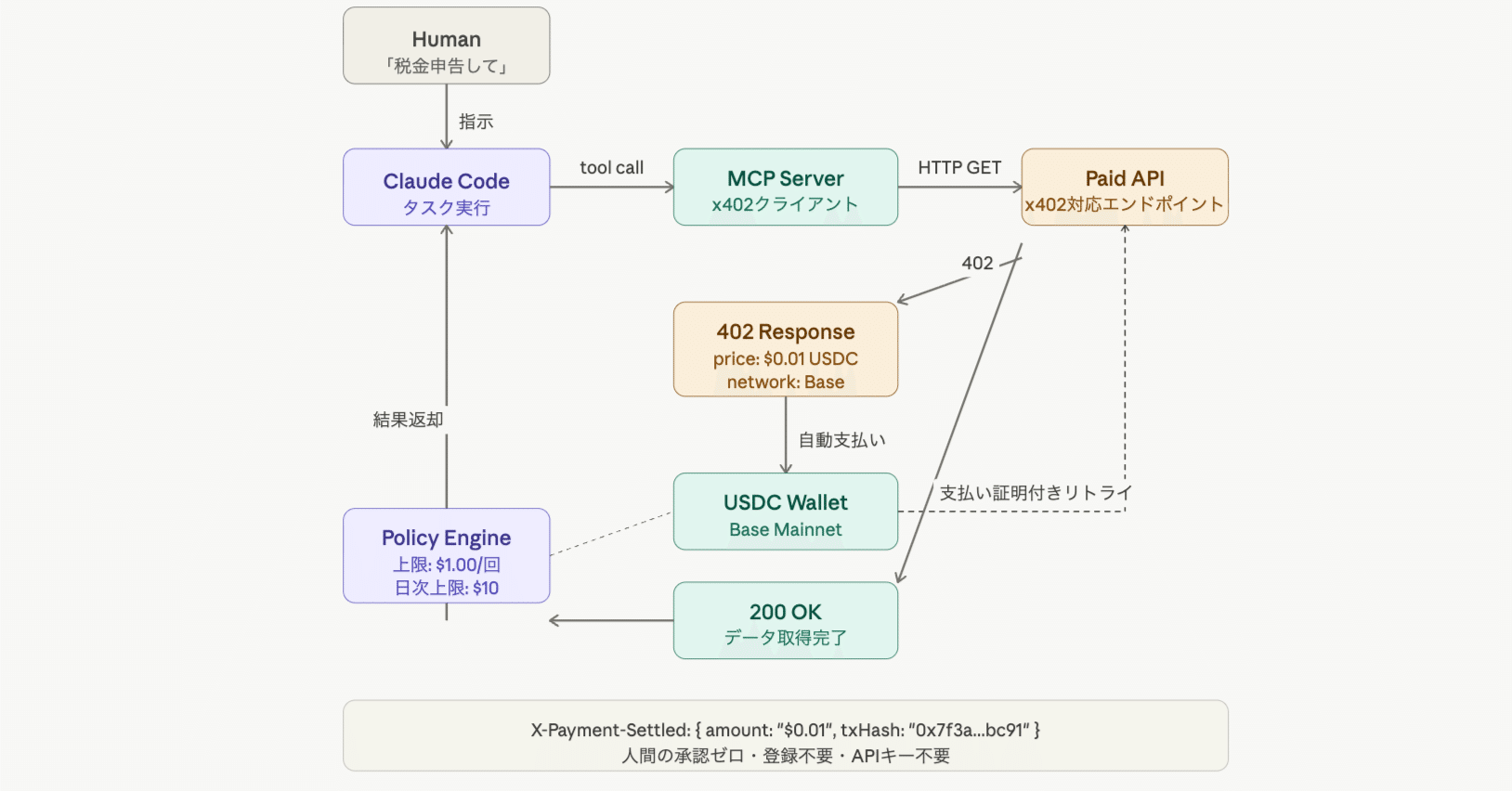 Pay-Per-API 402 Infrastructure in 2026: A Strategic guide to Scaling Web3 Data Access