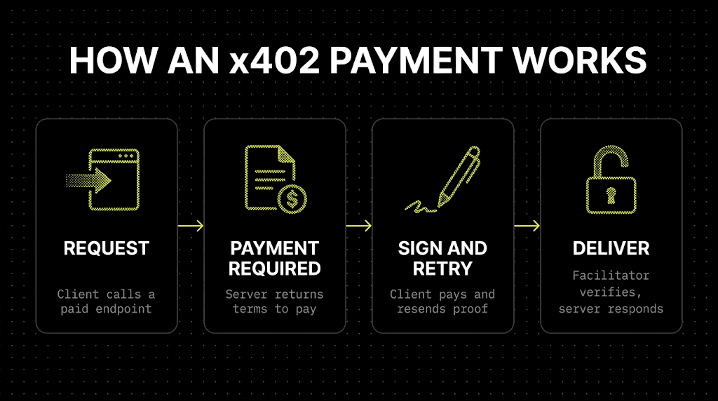 pay-per-api 402 infrastructure
