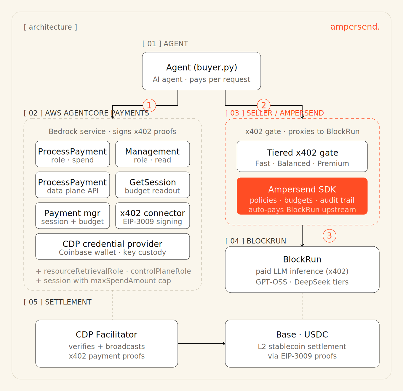 pay-per-api 402 infrastructure starter pick